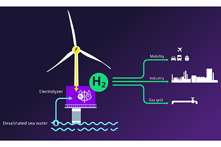 A potentially game-changing project to fully integrate a PEM electrolyser into an offshore wind turbine is in development Source: Siemens