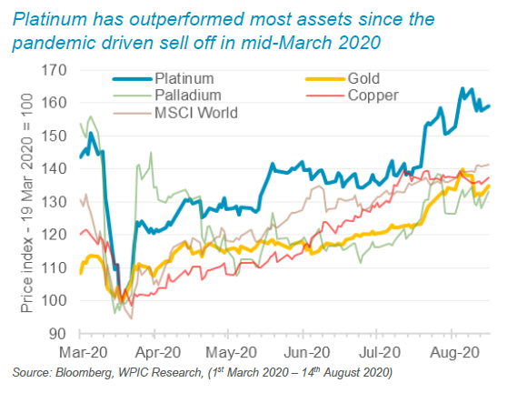 Platinum has outperformed most assets since the pandemic driven sell off in mid-March 2020