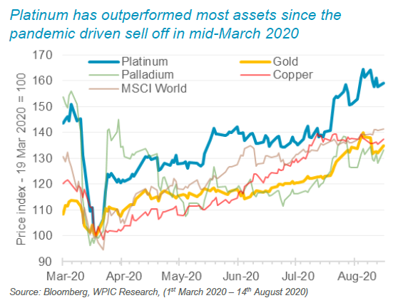 Platinum has outperformed most assets since the pandemic driven sell off in mid-March 2020 Platinum has outperformed most assets since the pandemic driven sell off in mid-March 2020
