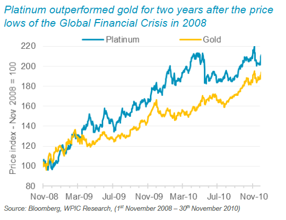 Platinum outperformed gold for two years after the price lows of the Global Financial Crisis in 2008