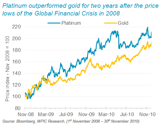 Platinum outperformed gold for two years after the price lows of the Global Financial Crisis in 2008 Platinum outperformed gold for two years after the price lows of the Global Financial Crisis in 2008