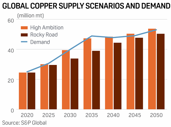 Chart of global copper supply (ambitious and rocky road scenarios) vs. likely demand. Source: S&P Global