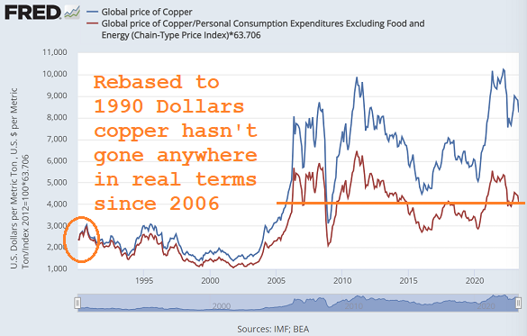 Chart of copper's US Dollar and inflation-adjusted price per tonne since 1990. Source: St.Louis Fed
