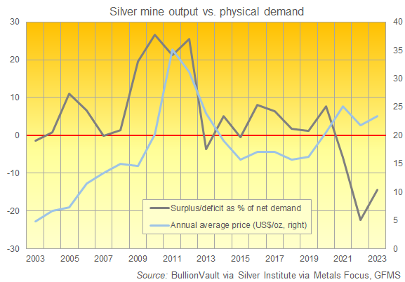 Chart of silver market balance between supply and demand. Source: BullionVault
