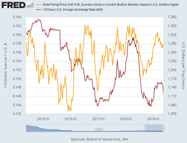 Yuan en USD contre cours de l'or en dollars Source : St.Louis Fed Yuan en USD contre cours de l'or en dollars Source : St.Louis Fed