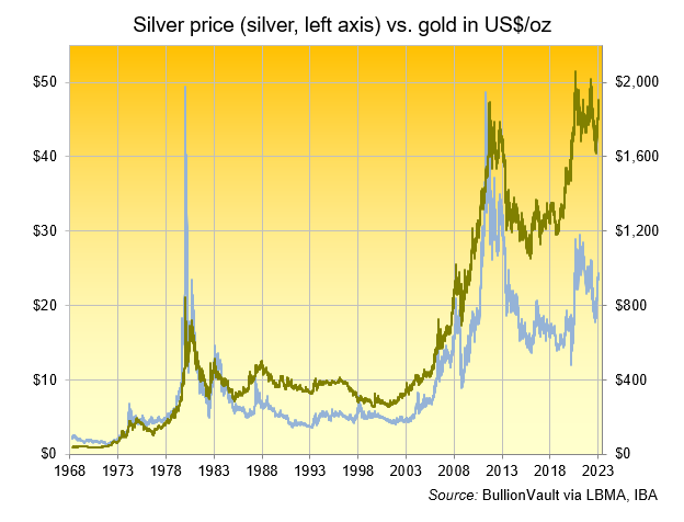 Silver and gold daily US dollar price correlation since 1968 Silver and gold daily US dollar price correlation since 1968